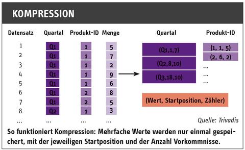 Alles im Arbeitsspeicher