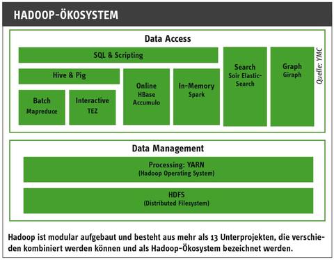 Datenanalyse mit Hilfe von Hadoop