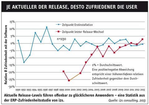 Die echten Trends rund um ERP