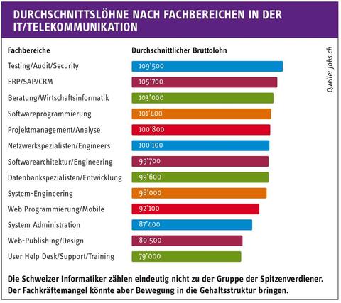 Neue Lohntrends der IT-Branche