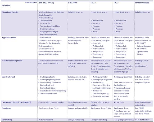 Outsourcing Berichte: Welcher Standard passt?