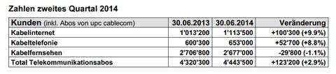 Zahl der Schweizer Kabelinternet-Kunden steigt und steigt