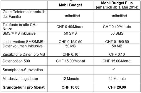 Quickline bietet Smartphone-Subventionen neu auch bei Budget-Mobil-Abos