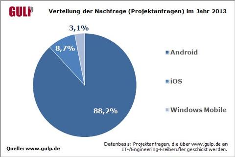 Android-Entwickler sind gefragt