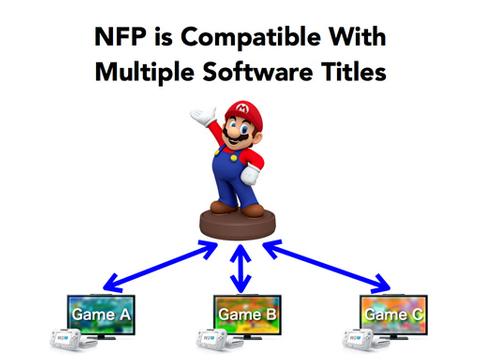 Nintendo setzt auf NFC-Figuren