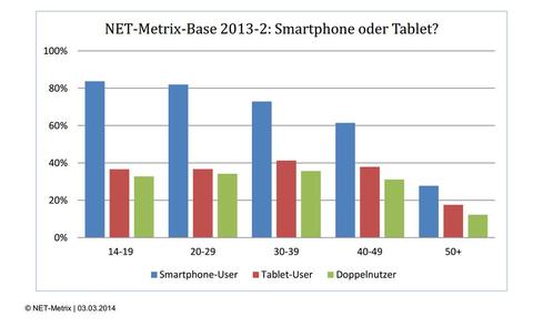 3,8 Millionen Schweizer nutzen Tablets oder Smartphones