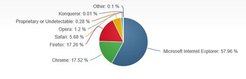 Chrome erstmals beliebter als Firefox