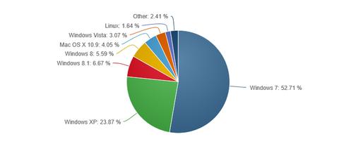 Windows-8.x-Marktanteil sinkt um einen Prozentpunkt