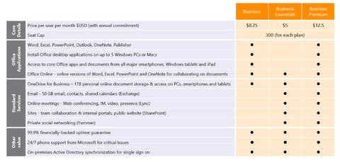 Microsoft präsentiert neue KMU-Pläne für Office 365