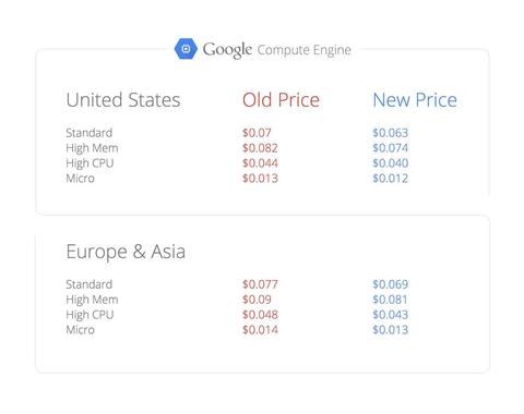 Google senkt Cloud-Computing-Preise