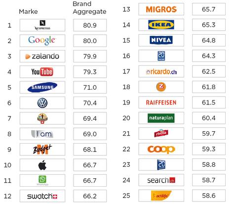 Google wird als stärkste Marke der Schweiz abgelöst