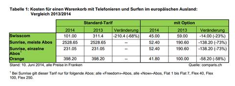 So wird Mobilfunknutzung im Ausland nicht zur Kostenfalle