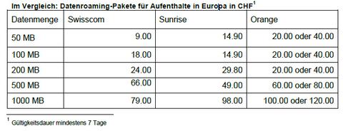 Roaming-Gebühren im Vergleich