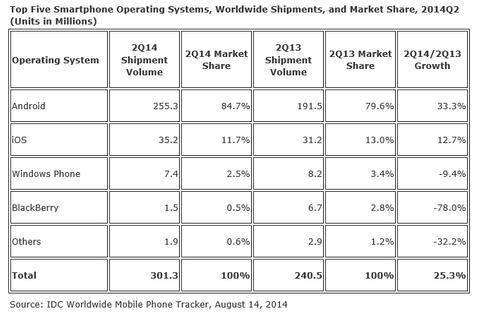 Android beherrscht 85 Prozent des Smartphone-Marktes