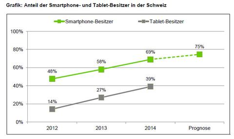 Schweizer Smartphone-Markt vor Sättigung