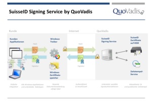 Quovadis ermöglicht elektronische Unterschrift ohne zusätzliche Hardware