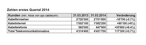 Mehr Internetkunden für Kabelnetzbetreiber