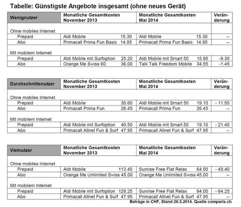 Massive Preissenkung bei Prepaid-Angeboten