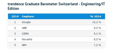 Google ist beliebtester Arbeitgeber in der Schweiz