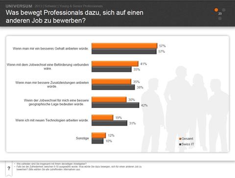 Flexible Arbeitsbedingungen geniessen hohe Bedeutung