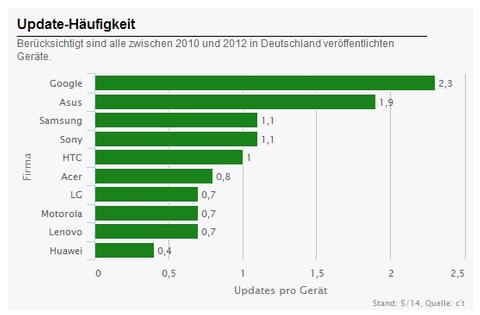 Update-faule Hersteller von Android-Geräten