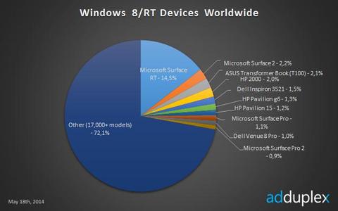 Modern-UI-Apps am meisten auf Surface-RT-Tablets genutzt