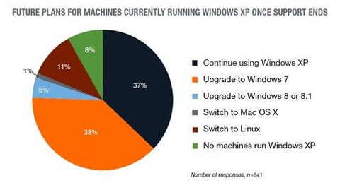 37 Prozent wollen mit XP weitermachen