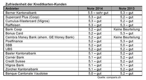 Kaum jemand bezahlt kontaktlos