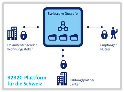 Swisscom startet mit Gratis-Dokumentenspeicher Docsafe