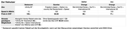 Orange dank neuen Abos günstiger als Swisscom und Sunrise