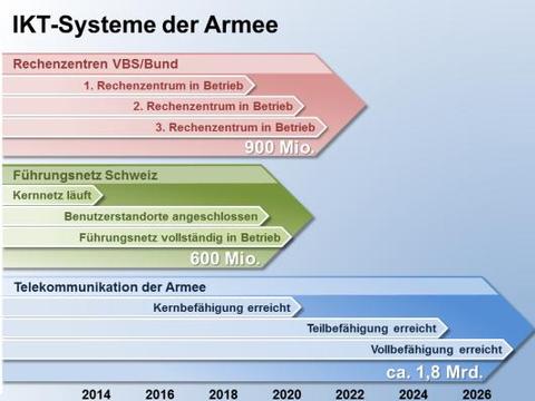 3,3 Milliarden für Armee-ICT