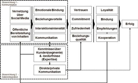 Operationelle Exzellenz mit Social Media fördern