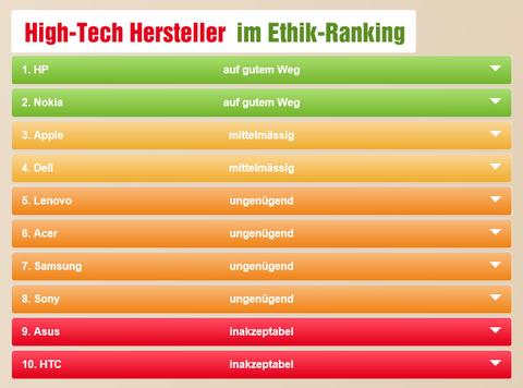 Asus und HTC fallen bei Ethik-Check durch