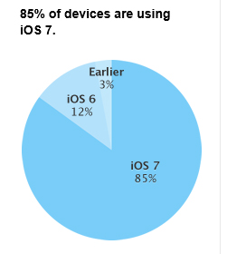 iOS 7 auf 85 Prozent aller Geräte