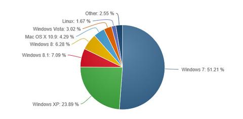 Windows XP verliert weiter an Marktanteil