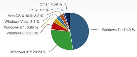 Windows XP läuft Windows 8/8.1 nach wie vor den Rang ab