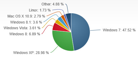 Windows 8 knackt 10-Prozent-Marke