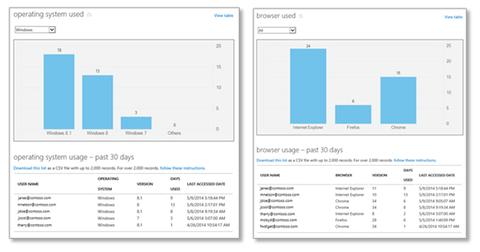 Microsoft verbessert Office-365-Verwaltung