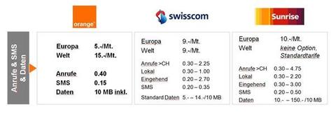 Orange senkt Roaming-Gebühren