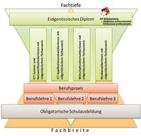 Duales Bildungssystem ermöglicht praktische Karriere