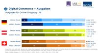 Digitale Nutzungstrends für die Schweiz