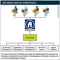 Service Desk gehört ins Unternehmen