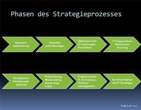 IT-Strategie als Instrument der IT-Governance