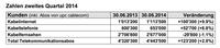 Zahl der Schweizer Kabelinternet-Kunden steigt und steigt