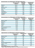 Netmetrix Profile 2014-2: Die meisten Online-Shopper finden sich auf 'Bilan'