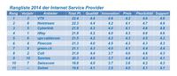 Swisscom, Sunrise, VTX und E-Fon räumen ab beim Telekom-Rating 2014