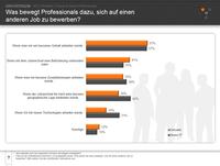 Flexible Arbeitsbedingungen geniessen hohe Bedeutung