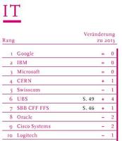 Die beliebtesten IT-Arbeitgeber von Schweizer Studenten