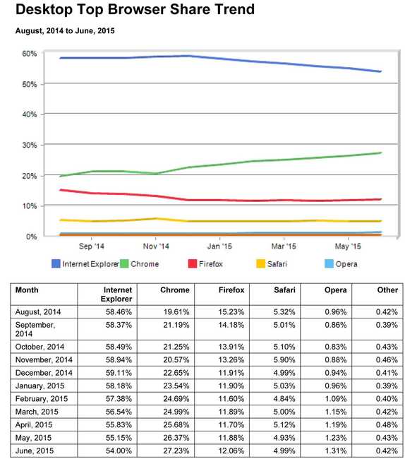 Browser-Marktanteile: IE steuert auf 50-Prozent-Marke zu, Chrome bei über 27 Prozent