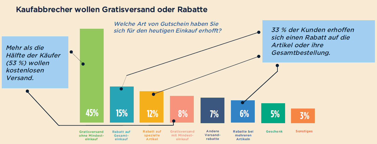 Online-Schnäppchenjäger nutzen Coupon-Köder aus